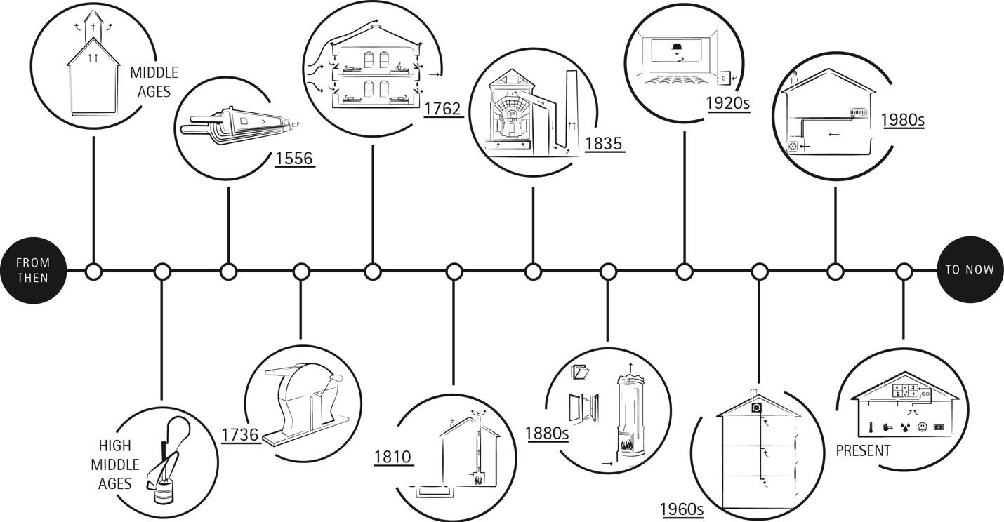 History of ventilation technology | From a Western perspective